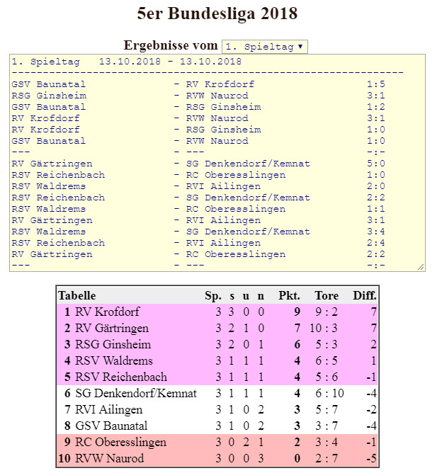 5er Bundesliga 2019 Tabelle nach Spieltag1